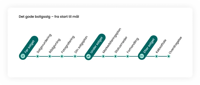 Grafik over det gode boligsalg